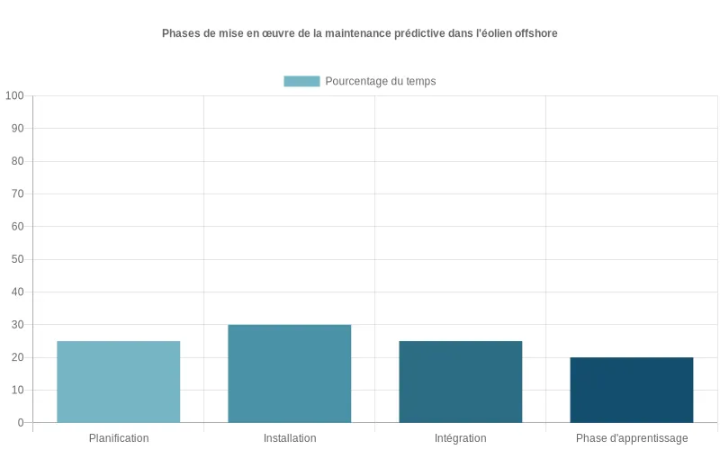 Répartition en pourcentage du temps nécessaire aux phases séquentielles de maintenance prédictive offshore : planification, installation, intégration des systèmes et période d'apprentissage. Diagramme à barres montrant la répartition du temps entre les phases de maintenance prédictive éolienne offshore : planification, installation, intégration et apprentissage.