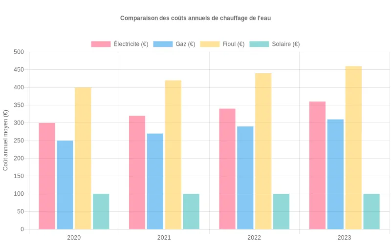 Comparaison des coûts annuels de chauffage d'eau  :  électricité, gaz, fioul versus solaire avec stabilité des prix solaires