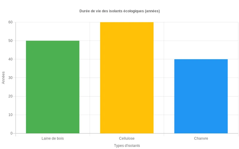 Bar chart présentant la longévité comparative des matériaux isolants écologiques - laine de bois, cellulose, chanvre et fibre de bois - en nombre d'années. Comparaison des durées de vie en années pour isolants écologiques : laine de bois (80 ans), cellulose (50 ans), chanvre (40 ans) et fibre de bois (60 ans).