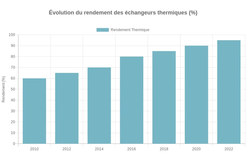 Comparaison des rendements des échangeurs thermiques montrant l'amélioration d'efficacité suite aux avancées technologiques