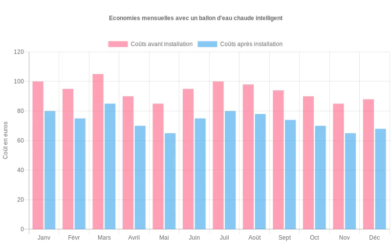Comparaison des dépenses énergétiques avant/après l'installation d'un ballon d'eau chaude intelligent sur 12 mois