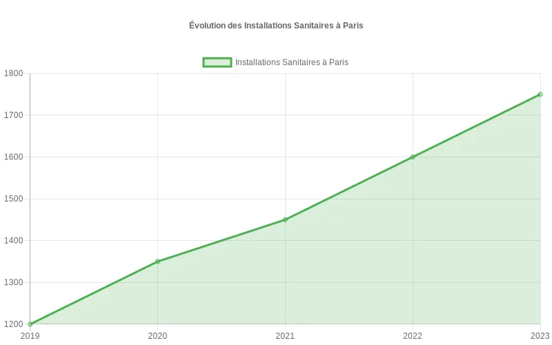 Barres représentant la fréquence d’installation des principaux équipements sanitaires dans les salles de bain à Paris, illustrant les tendances actuelles. Répartition des équipements sanitaires installés dans les salles de bain à Paris, baignoire, douche, lavabo, bidet.