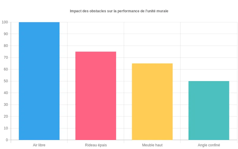 Barres comparant air libre, rideau, meuble et angle confiné sur la performance d’une unité murale