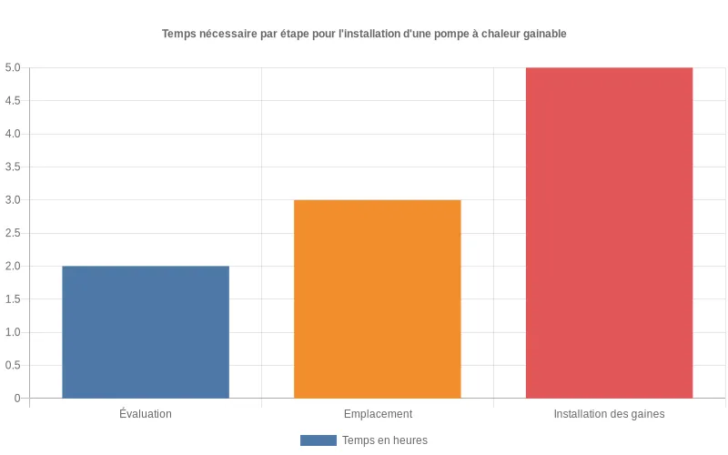 Bar chart comparant les durées d'installation d'une pompe à chaleur gainable : évaluation, positionnement et mise en place des gaines.