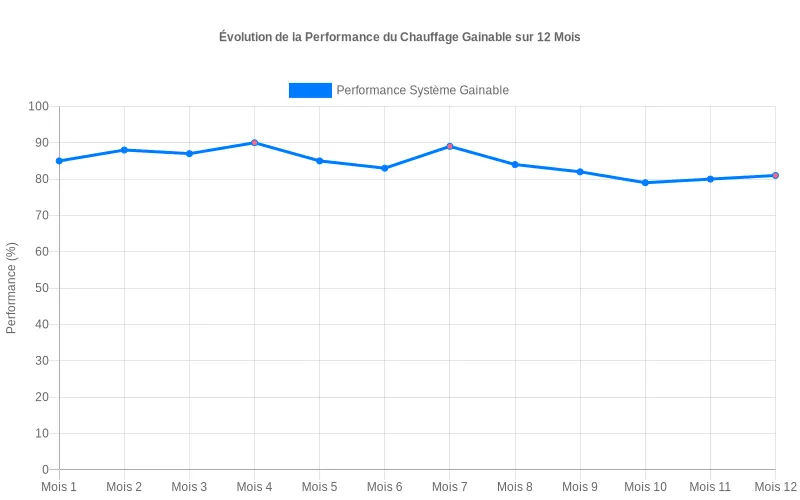 Comparaison des durées d'installation et complexité des systèmes de chauffage par pièce - avantages du gainable dans chaque espace