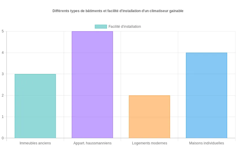 Comparaison visuelle des types d'habitations et leur compatibilité avec l'installation de climatiseurs gainables sur échelle de 1 à 5.