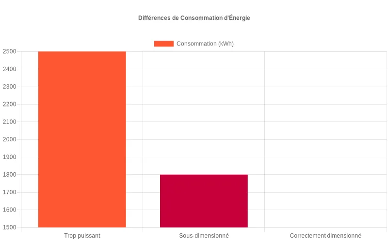 Bar chart comparatif de consommation énergétique  :  système surdimensionné vs optimal vs sous-dimensionné, économies en kWh visualisées