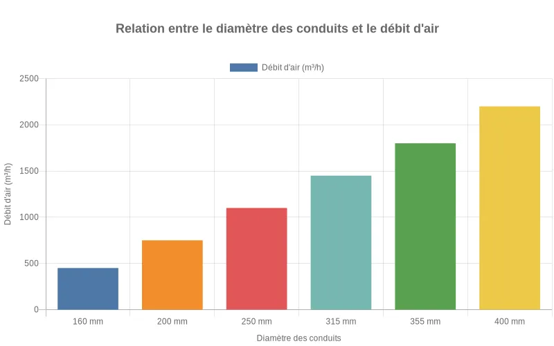 Bar chart montrant la corrélation entre diamètres de conduits (160-400mm) et débits d'air correspondants en m³/h