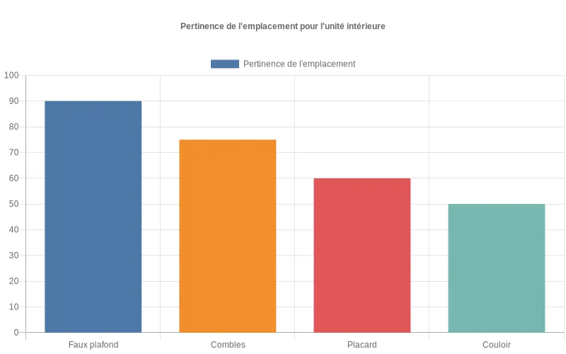 Bar chart comparant les emplacements optimaux pour unités intérieures de climatisation gainable selon leur niveau de pertinence technique.