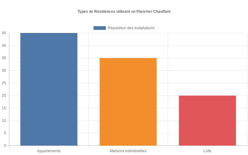 Analyse comparative montrant la répartition des planchers chauffants entre appartements, maisons individuelles et lofts.