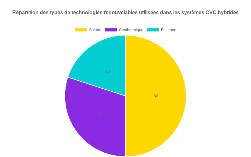 Diagramme circulaire montrant les pourcentages d'utilisation des technologies renouvelables dans les systèmes de chauffage, ventilation et climatisation hybrides. Répartition sectorielle des énergies renouvelables dans les systèmes CVC hybrides - solaire, géothermique et éolien.