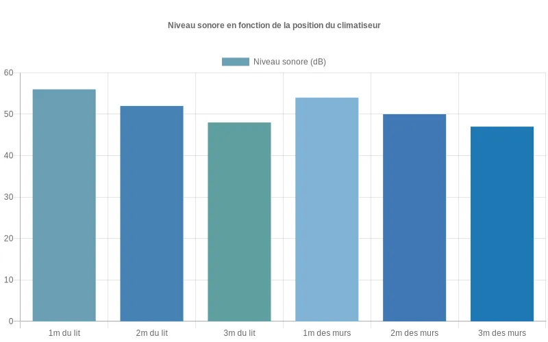 Mesures en décibels d'un climatiseur positionné à 1m, 2m et 3m du lit et des meubles, démontrant l'impact de la distance sur le confort acoustique Comparaison des niveaux sonores d'un climatiseur selon sa distance par rapport au lit et aux meubles dans une chambre