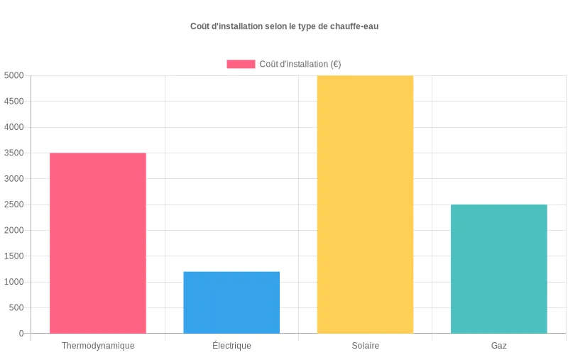 Bar chart présentant l'investissement financier requis pour l'installation de chauffe-eau thermodynamique versus options électrique, solaire et à gaz. Comparaison des coûts d'installation entre chauffe-eau thermodynamique, électrique, solaire et gaz en bar chart.