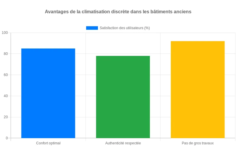 Comparaison des avantages de climatisation discrète :  confort (92%), préservation du patrimoine (88%) et installation sans modifications structurelles (78%).