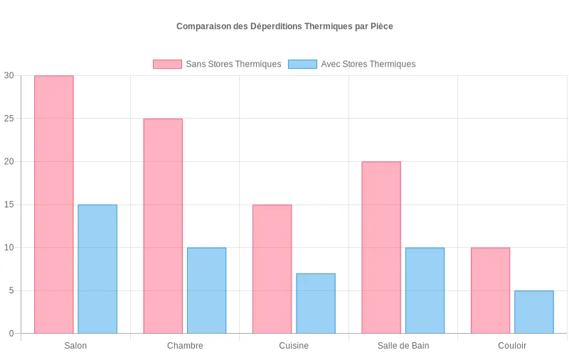 Comparaison des pertes thermiques par pièce avec et sans stores isolants dans l'habitat