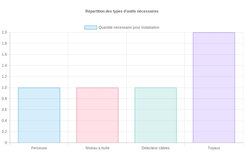 Bar chart montrant les outils essentiels pour installer une climatisation murale split avec leur quantité respective.