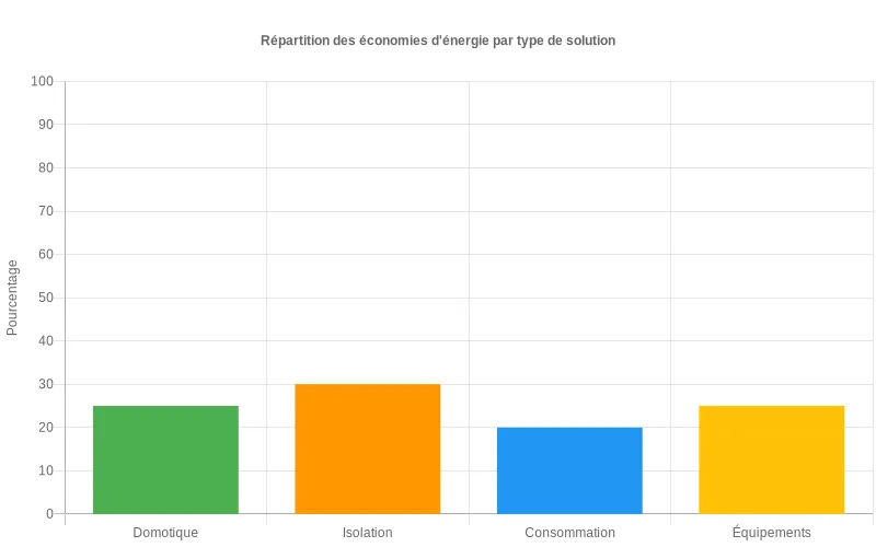 Bar chart présentant la distribution des économies énergétiques selon 4 solutions :  domotique, isolation, habitudes et équipements performants.