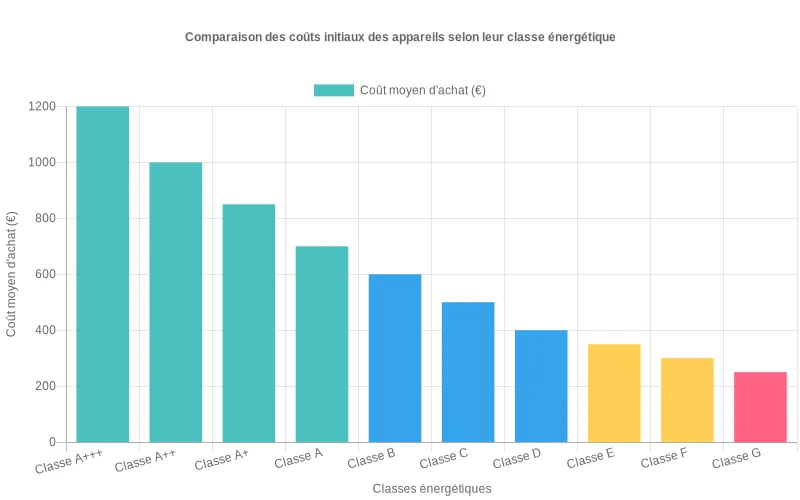 Comparaison économique des appareils ménagers selon leur étiquette énergétique, montrant un prix plus élevé pour les classes A+++