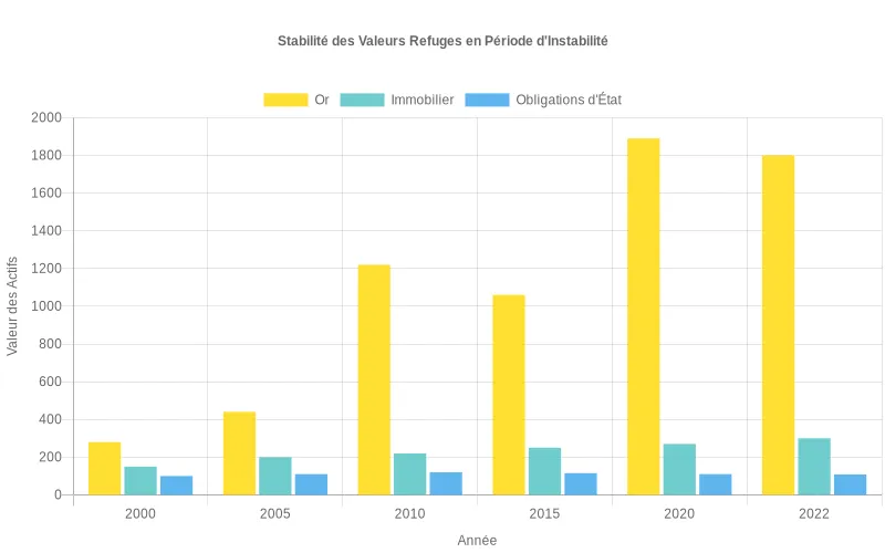 Analyse visuelle de la stabilité des placements refuges sur deux décennies, comparant la résistance de l'or, l'immobilier et les titres souverains Évolution comparative des valeurs refuges (or, immobilier, obligations) face aux crises économiques entre 2000-2022