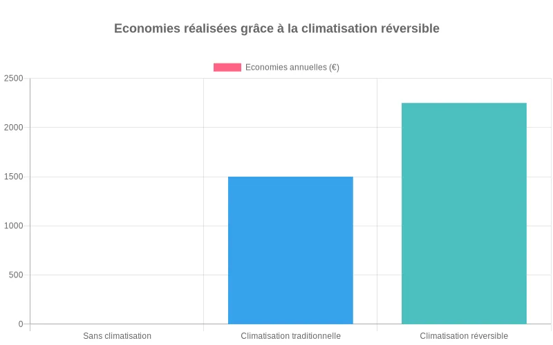 Représentation visuelle des économies substantielles générées par l'utilisation d'une climatisation réversible comparée aux alternatives Bar chart comparant les économies financières réalisées avec une climatisation réversible vs systèmes traditionnels