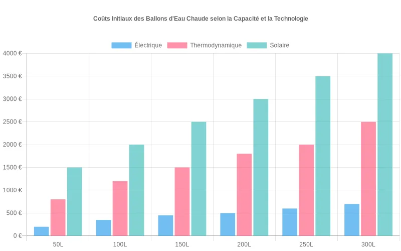 Comparaison des coûts d'investissement pour ballons d'eau chaude par capacité (50L à 300L) et technologie (électrique, thermodynamique, solaire)