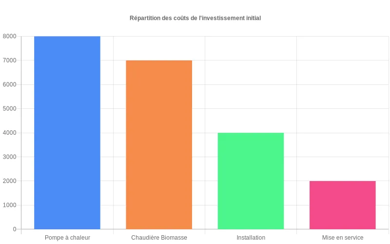 Comparaison visuelle des coûts initiaux :  pompe à chaleur, chaudière biomasse, installation et mise en service des systèmes énergétiques.