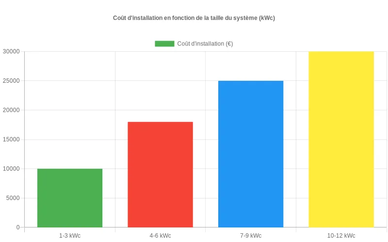 Diagramme à barres montrant la réduction du coût par kWc selon différentes catégories de puissance d'installation photovoltaïque