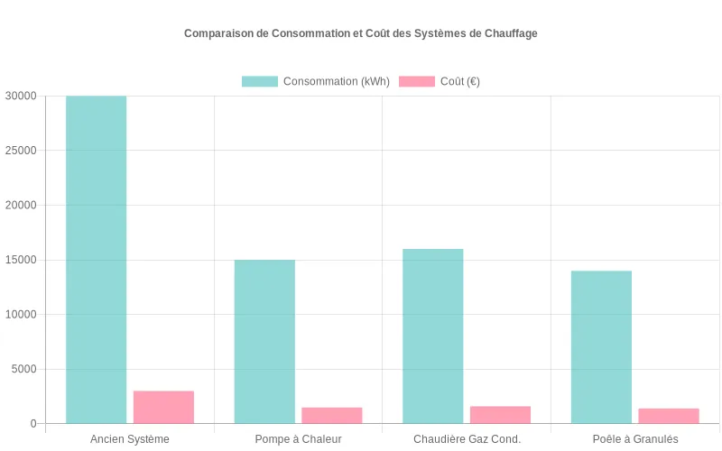 Comparaison kWh et coûts entre chauffage ancien et systèmes modernes économes en énergie