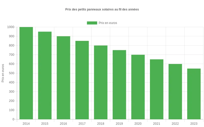 Évolution à la baisse des prix des petits panneaux solaires domestiques sur 10 ans, rendant l'énergie solaire accessible