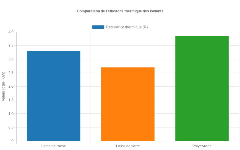 Comparaison de la résistance thermique (R) d'isolants à 10 cm. Évaluation de leur efficacité constante. Efficacité constante : laine de roche, laine de verre, polystyrène. Résistance R (10 cm).
