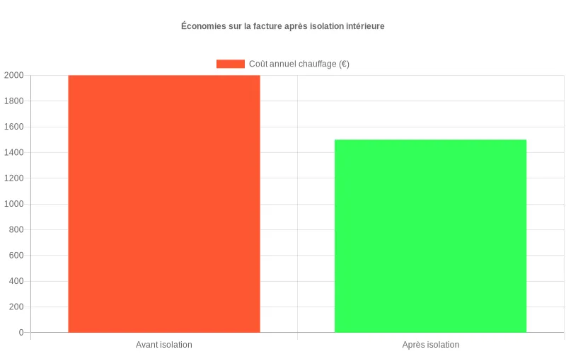 Comparaison économies annuelles sur factures chauffage  :  avant vs après isolation des murs intérieurs montrant réduction de 25%