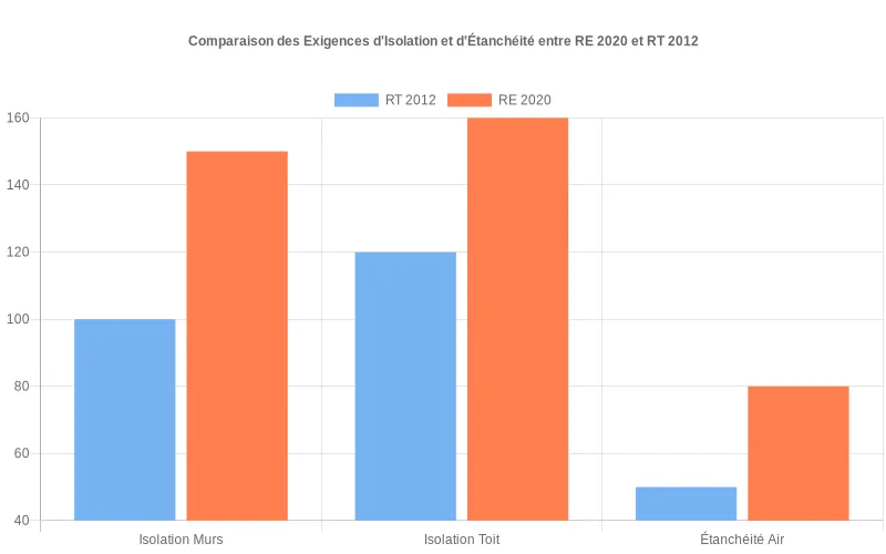 Comparaison des performances énergétiques RE2020/RT2012 montrant l'évolution des exigences d'isolation et d'étanchéité à l'air.
