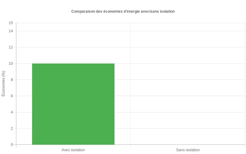 Comparaison des économies d'énergie de 10% avec isolation vs sans isolation pour pompe à chaleur air-eau en barre statistique