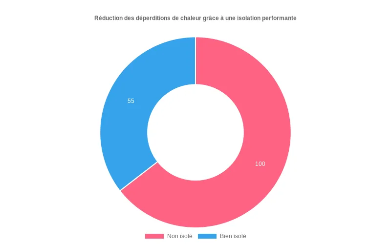 Comparaison des déperditions thermiques entre ballons d'eau chaude isolé et non isolé via un diagramme circulaire