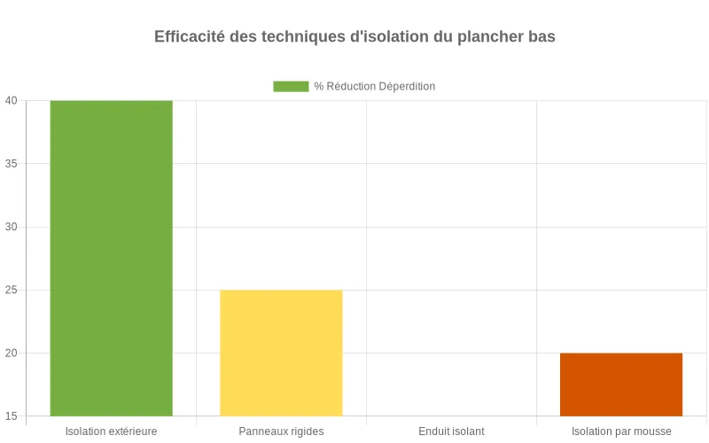Bar Chart comparatif des pourcentages de réduction des pertes de chaleur selon différentes méthodes d'isolation des planchers bas extérieurs