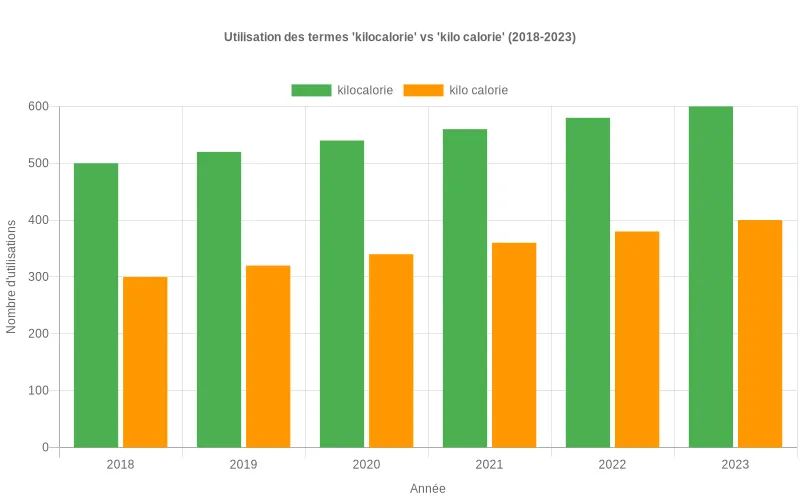 Emballage alimentaire affichant la valeur énergétique en kilo calorie pour aider les mères à préparer des repas équilibrés