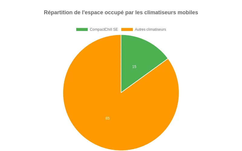 Répartition visuelle de l'espace occupé : CompactChill SE (portion mineure) vs climatiseurs traditionnels (portion majeure). Diagramme circulaire comparant l'encombrement réduit du CompactChill SE face aux autres climatiseurs mobiles du marché.