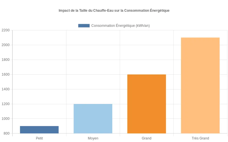 Bar chart comparant la consommation d'énergie selon la taille des chauffe-eau, démontrant l'impact financier d'un dimensionnement inadapté.