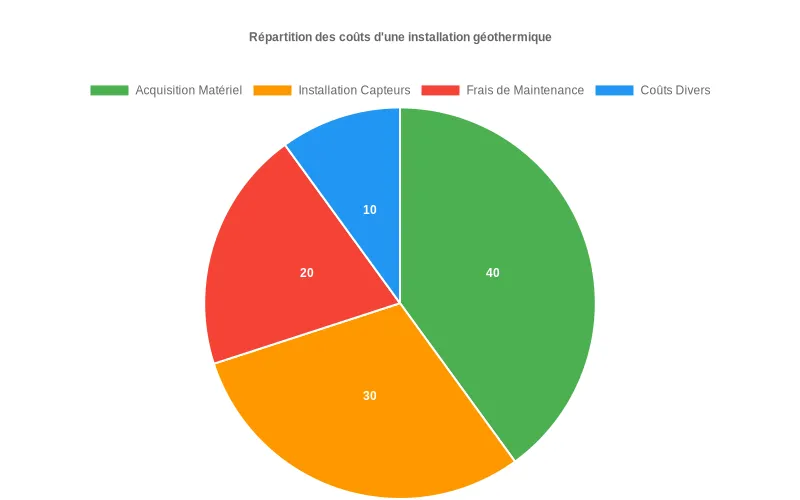Pompe à chaleur géothermique installée dans une maison avec capteurs souterrains puisant l'énergie thermique du sol