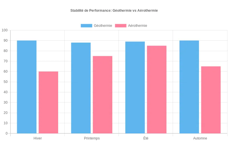 Comparatif détaillé de la performance énergétique. La géothermie présente une stabilité saisonnière remarquable, l'aérothermie fluctue. Visualisation comparative de la performance énergétique saisonnière. La géothermie reste stable, l'aérothermie fluctue fortement.
