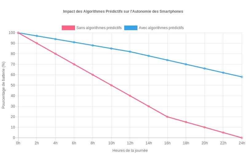 Évolution batterie sur 24h  :  comparaison smartphone avec et sans intelligence artificielle prédictive