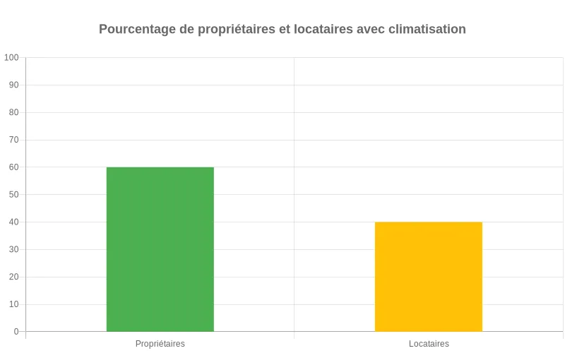 Bar Chart comparant le taux d'équipement en climatisation entre propriétaires et locataires, révélant des disparités d'accès.