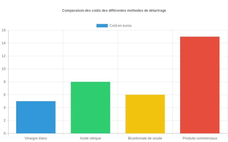 Bar chart comparant les coûts des solutions de détartrage : vinaigre blanc (2€), acide citrique (5€), bicarbonate de soude (4€) et produits commerciaux (8€) Comparaison économique des méthodes de détartrage : vinaigre blanc (2€), acide citrique (5€), bicarbonate (4€) et produits commerciaux (8€)