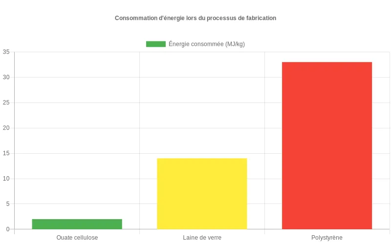 Données visuelles sur la consommation énergétique des processus de fabrication d'isolants, démontrant la supériorité de la ouate de cellulose Bar chart comparant l'énergie nécessaire pour fabriquer divers isolants, montrant l'avantage écologique de la ouate de cellulose