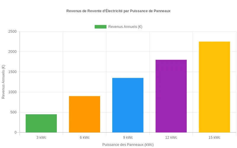 Bar chart comparant les revenus annuels générés par la revente d'électricité selon plusieurs gammes de puissance photovoltaïque installée. Revenus annuels de revente d'électricité selon différentes puissances de panneaux solaires en kWc, analyse comparative financière.