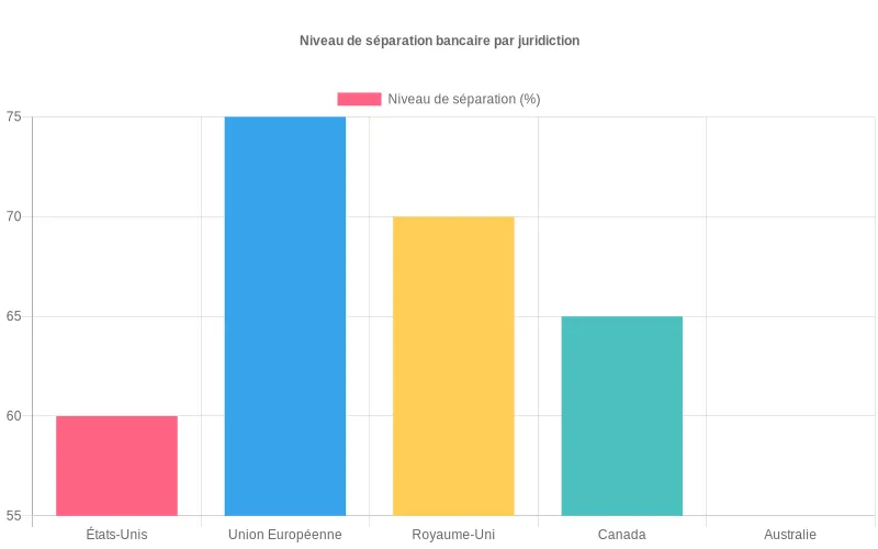 Visualisation des écarts réglementaires en matière de séparation bancaire entre juridictions mondiales, révélant des disparités significatives d'application. Bar chart comparant les pourcentages de séparation des activités bancaires entre États-Unis, Union Européenne et autres juridictions majeures.