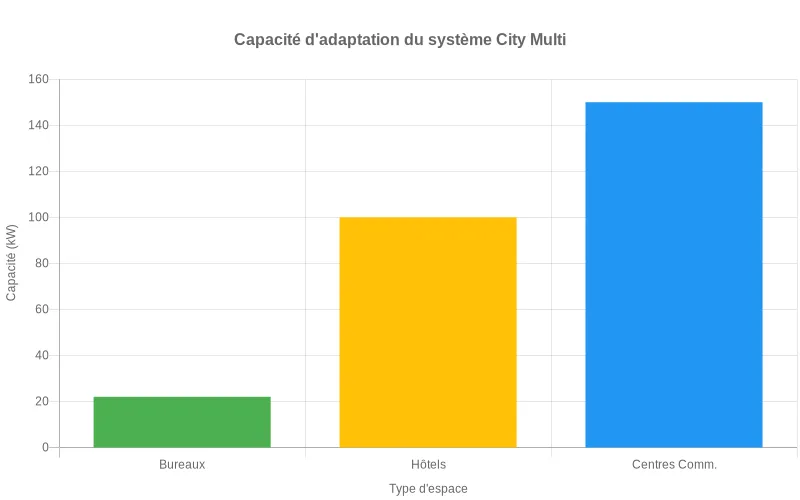 Représentation des capacités du système City Multi en kilowatts selon les applications : bureaux, hôtels et centres commerciaux (22-150 kW). Système City Multi de Mitsubishi Electric offrant une capacité d'adaptation de 22 à 150 kW pour bureaux, hôtels et centres commerciaux.