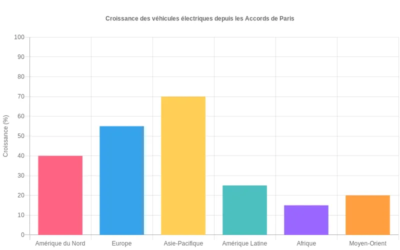 Comparaison visuelle du taux d'adoption des véhicules électriques dans différentes régions mondiales suite aux engagements climatiques de Paris Évolution des ventes de voitures électriques par région depuis 2015, montrant l'accélération post-Accords de Paris