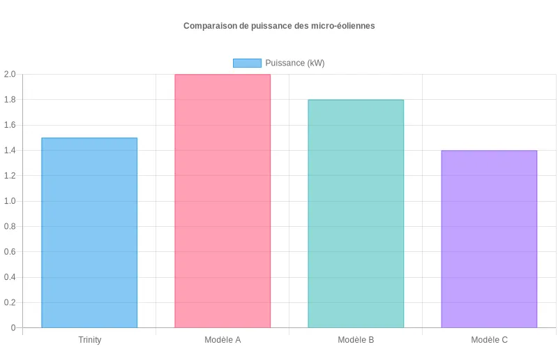 Diagramme en barres montrant la supériorité énergétique de la micro-éolienne Trinity par rapport aux modèles classiques dans diverses conditions. Bar chart comparant la puissance électrique de Trinity face aux éoliennes traditionnelles sous différentes conditions de vent.