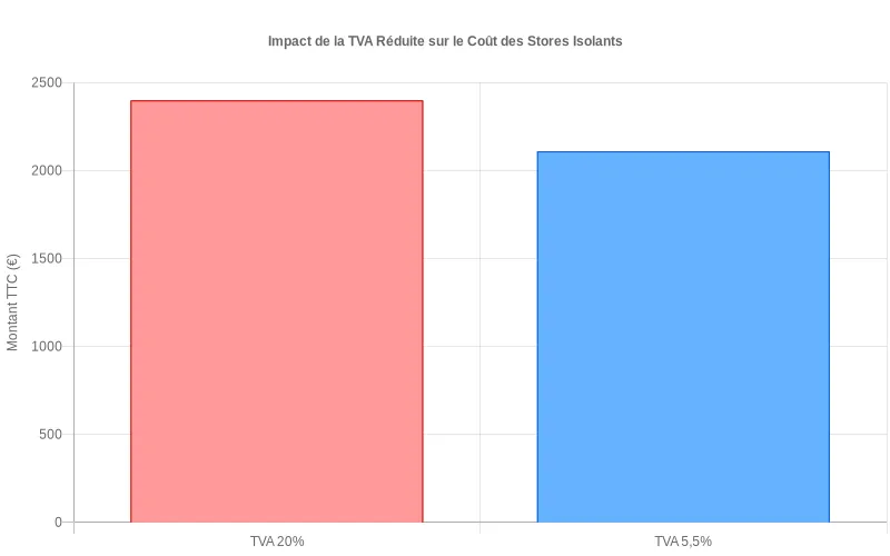Comparaison du coût TTC d'un projet de stores isolants à 2000€ HT selon le taux de TVA appliqué